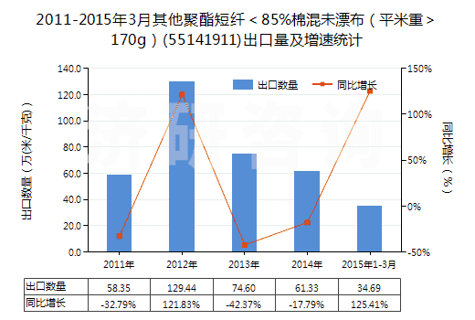 2011-2015年3月其他聚酯短纖＜85%棉混未漂布（平米重＞170g）(55141911)出口量及增速統(tǒng)計